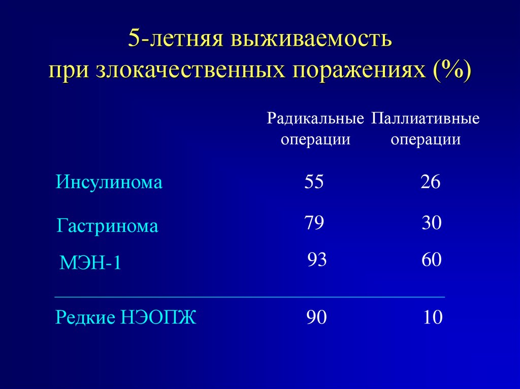 Выживаемость после операции желудка. Нейроэндокринная карцинома поджелудочной железы гистология. Нейроэндокринная опухоль выживаемость. Нейроэндокринная опухоль поджелудочной железы гистология. Злокачественные нейроэндокринные опухоли желудка?.