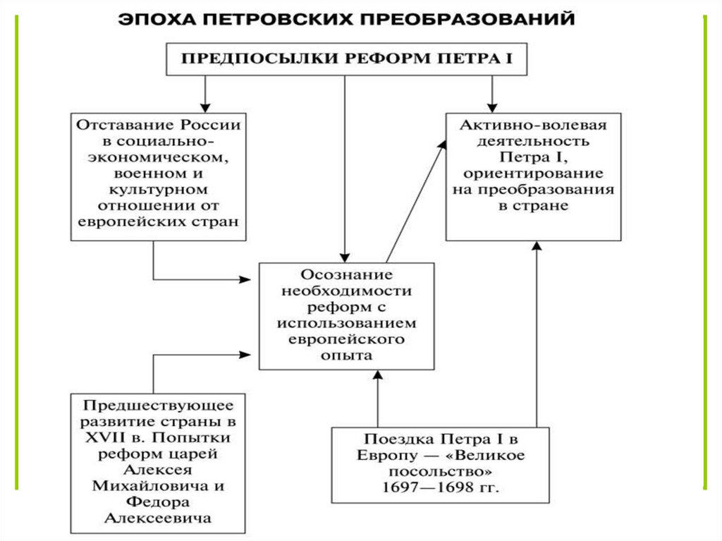 Положительные и отрицательные стороны реформ петра i презентация