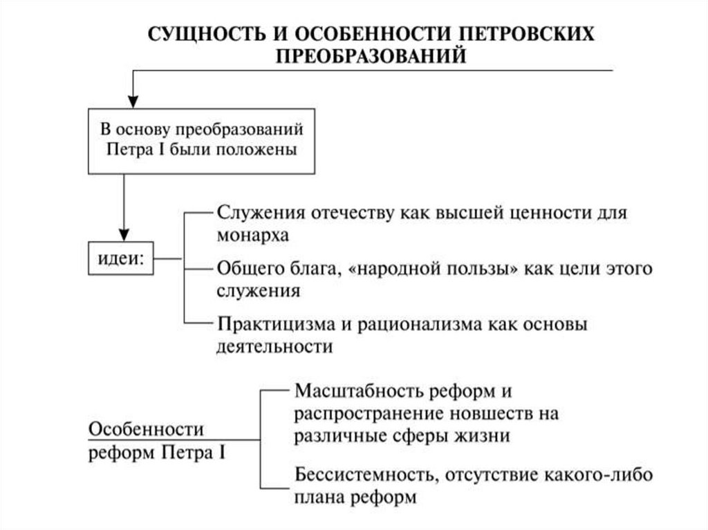 Эпоха преобразований петра. Схема преобразования Петра i. Сущность и особенности Петровский преобразования. Предпосылки реформ Петра 1 таблица. Причины реформ Петра 1 схема.