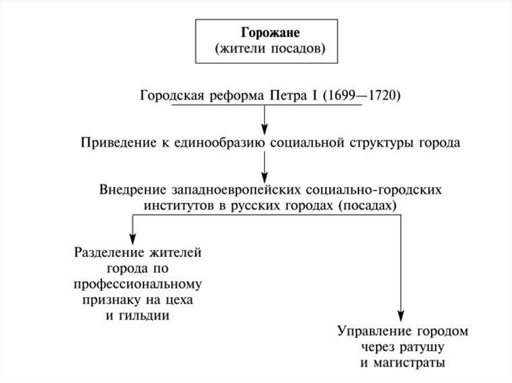 Нарисуйте схему государственного управления установленного в россии в царствование петра 1