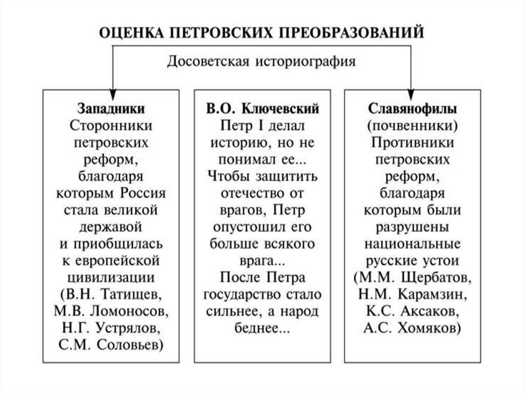 Историография xviii в. Оценка реформ Петра 1 в историографии. Оценка петровских реформ таблица. Оценка петровских преобразований таблица. Петровские преобразования таблица.