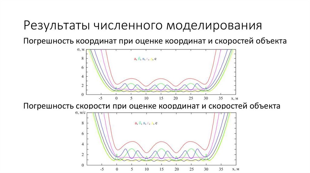 Результаты численного моделирования
