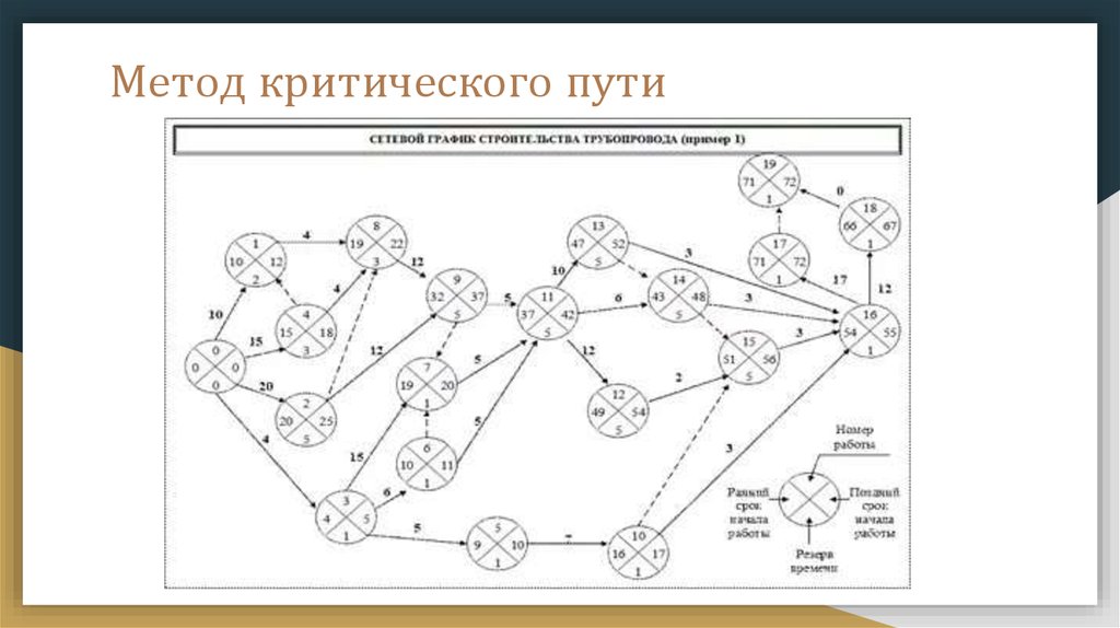 Метод критического пути. Метод критического пути (CPM). Метод критического пути (МКП). Алгоритм вычисления критического пути. Метод критического пути Сritical Path method (CPM).