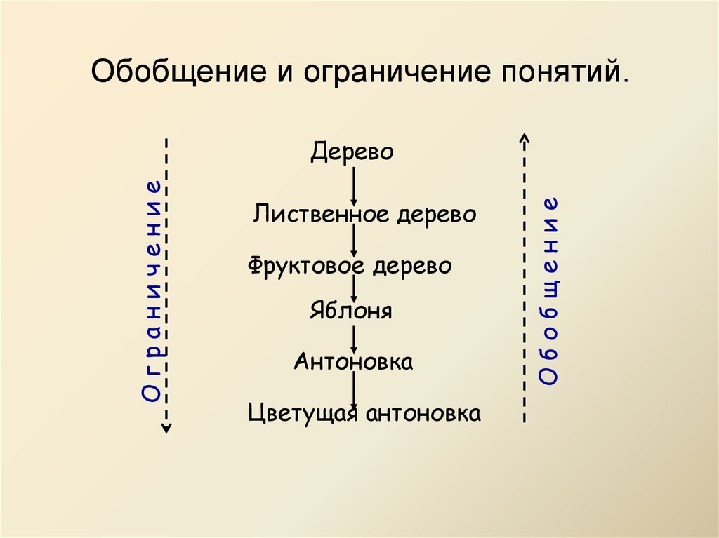 Обобщенный термин. Ограничение понятий в логике. Операции обобщения и ограничения понятий в логике. Ограничение понятий в логике примеры. Ограничить и обобщить понятие.