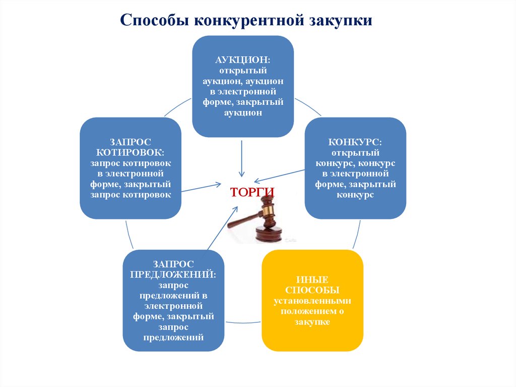 Способы покупок. Порядок конкурентной закупки. Конкурентные способы закупок. Способы проведения конкурентной закупки. Порядок проведения конкурентной закупки.