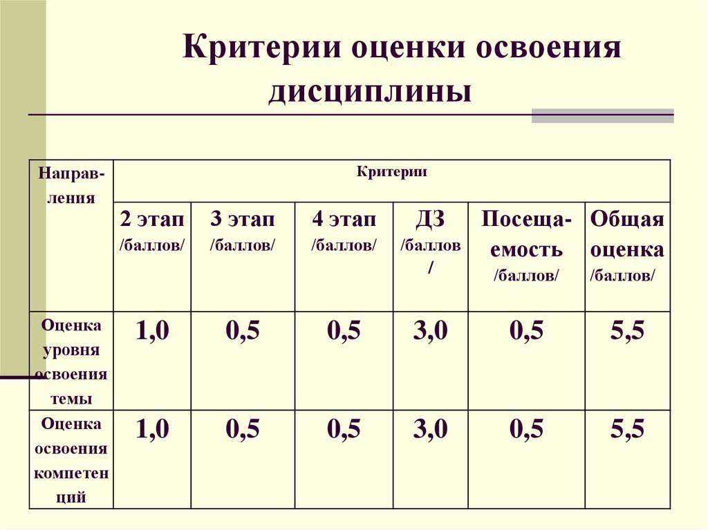 Критерии оценки уровня. Критерии оценки освоения дисциплины. Критерии оценки по дисциплине. Критерии оценивания дисциплины. Критерии оценивания дисциплинированность.