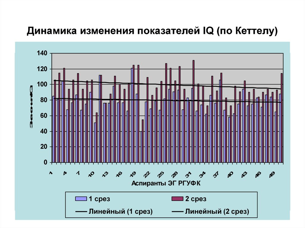 Динамика изменения показателя