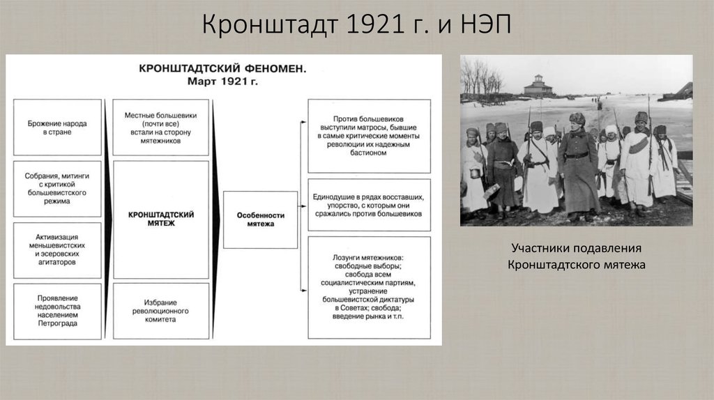 Кронштадт 1921 причины. Кронштадтское 1921г. Участники. Кронштадтское восстание 1921 участники. Кронштадтский мятеж 1921 плакат. Кронштадтский мятеж и НЭП.