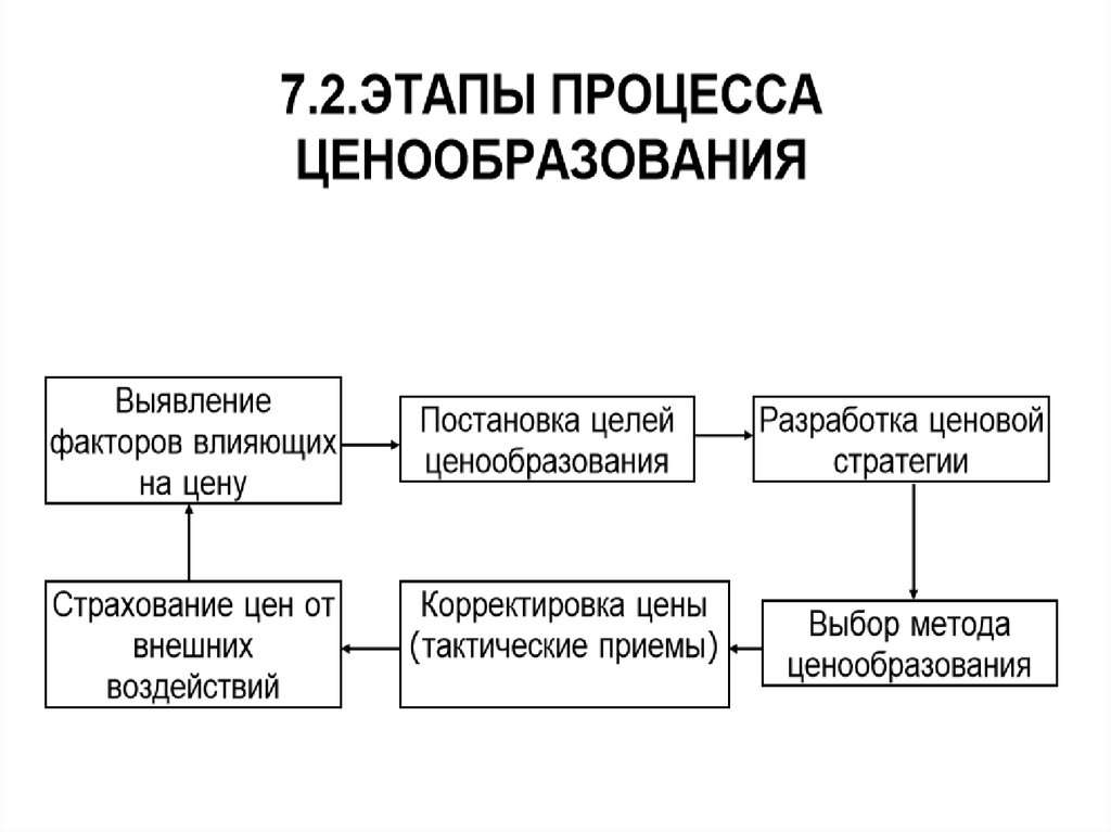 Этапы ценообразования схема