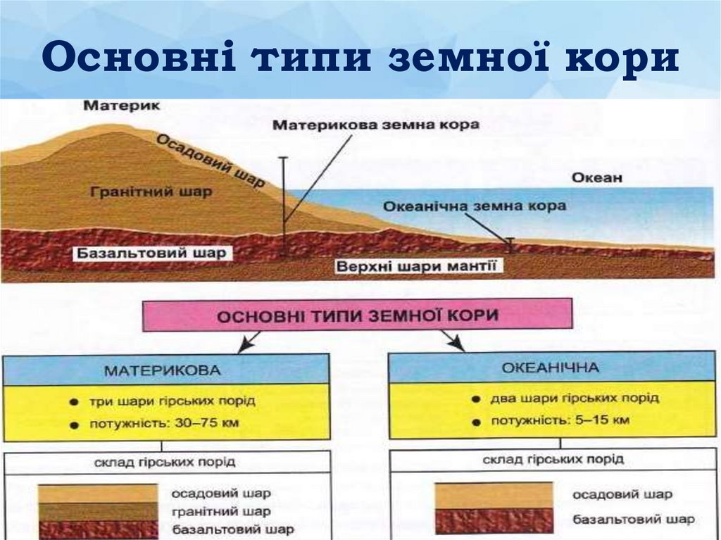 Существенные характеристики земной коры. Схема материковой земной коры. Слои земной коры. Материковый Тип земной коры.