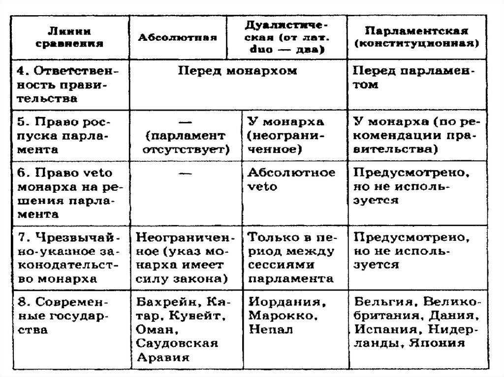 Формы государства обществознание. Формы государства Обществознание 9 класс таблица. Формы государства таблица по обществознанию 9 класс. Схема формы государства Обществознание 9 класс. Таблица форма государства 9 класс.