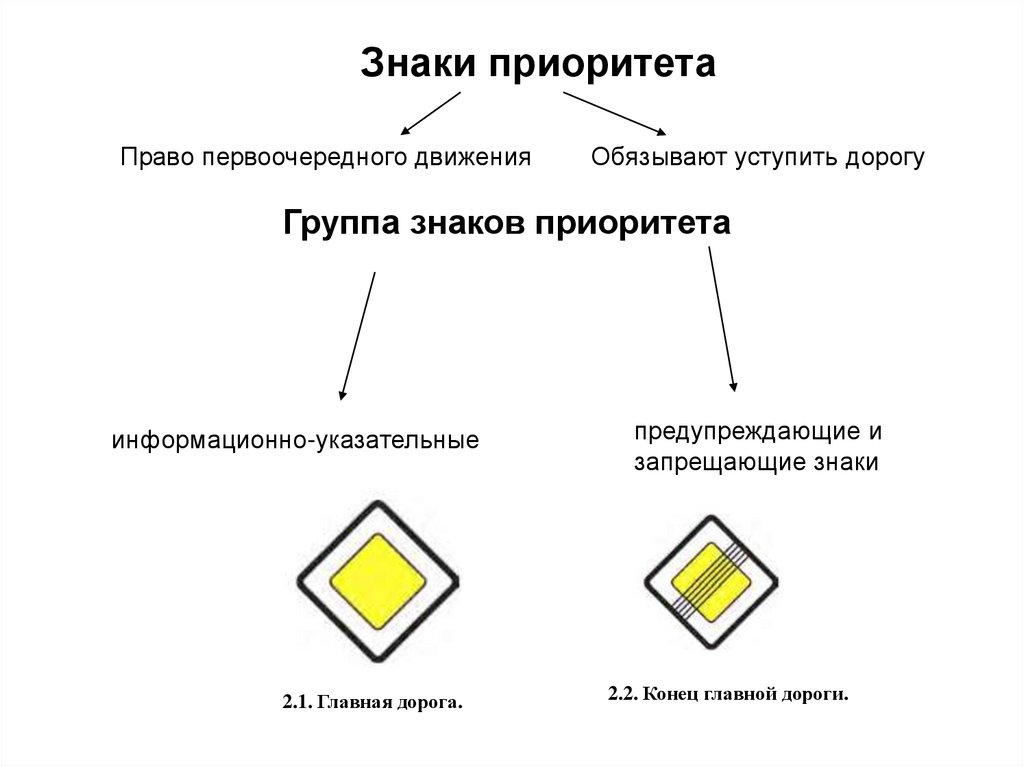 Главная дорога. Знаки приоритета дорожного движения Главная дорога. Знаки ПДД 2.2. 2.2 "Конец главной дороги".. Знак приоритет движения.