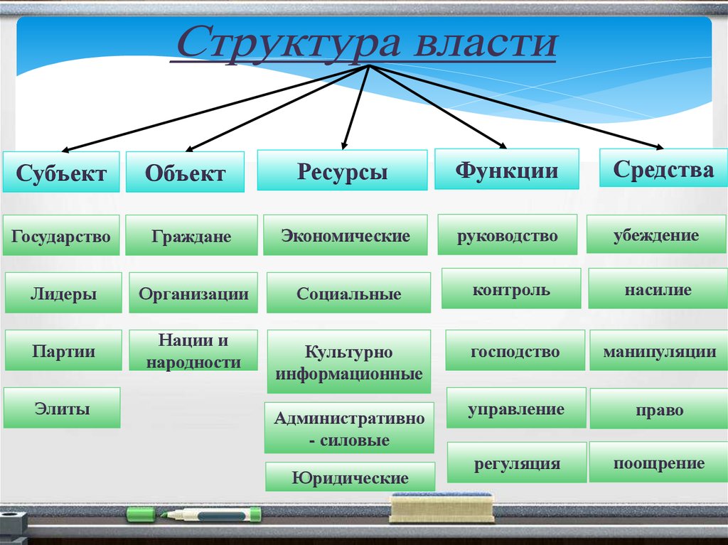 Структура власти. Власть и политика. Культурно информационные ресурсы власти. Виды власти в стране.