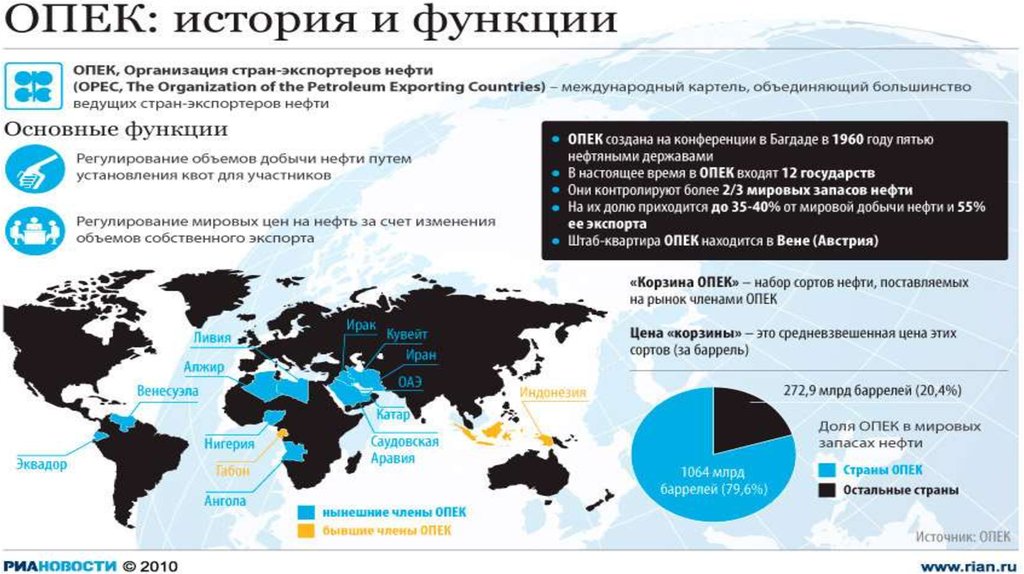 На мировом рынке в последнее. ОПЕК. Организация стран - экспортёров нефти. Страны ОПЕК на карте. Россия в организации стран экспортеров нефти.