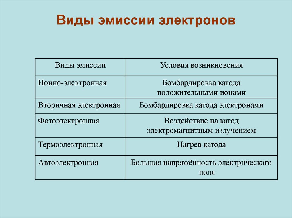 Сдерживание эмиссии. Виды эмиссии. Виды эмиссии электронов. Основные виды электронной эмиссии. Виды электрической эмиссии.