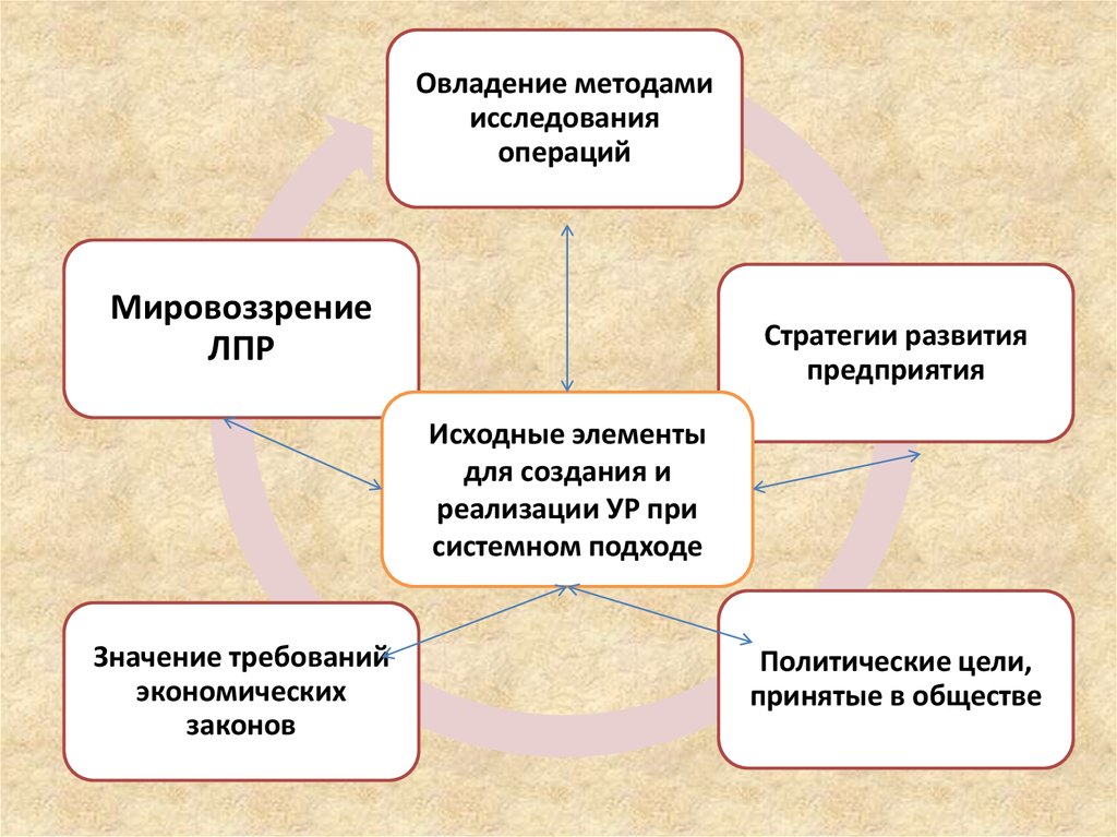 Процессорная технология процесса разработки и реализации ур предусматривает управление по упреждению