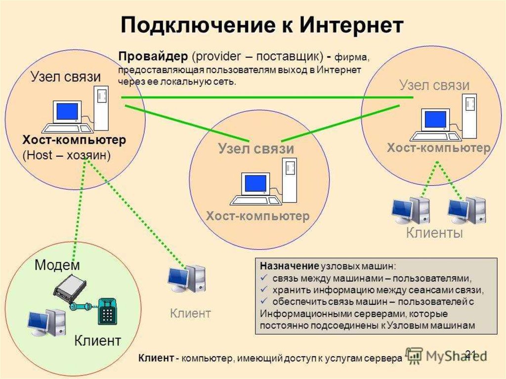 Система пользователь компьютер. Схема подключения к провайдеру интернет. Схема подключения ПК К интернету. Схема подключения проводного интернета. Схема подключения глобальных сетей к интернет.