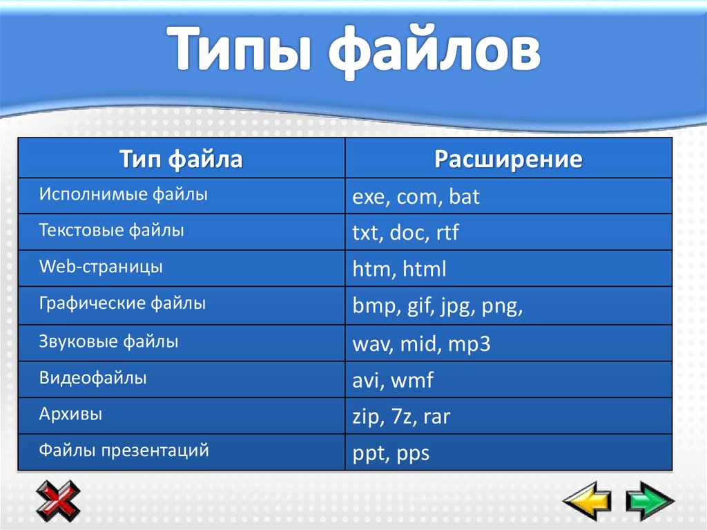 Файлов подробнее. Тип файла и расширение таблица 7 класс. Типы файлов. Основные типы файлов. Типы вейпов.