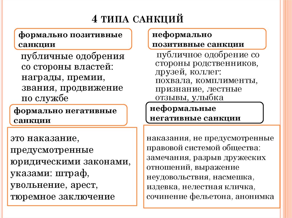 Формальные позитивные санкции. Типы санкций Формальные неформальные. Типы санкций Обществознание. Негативные санкции примеры. Формальные и неформальные санкции Обществознание.