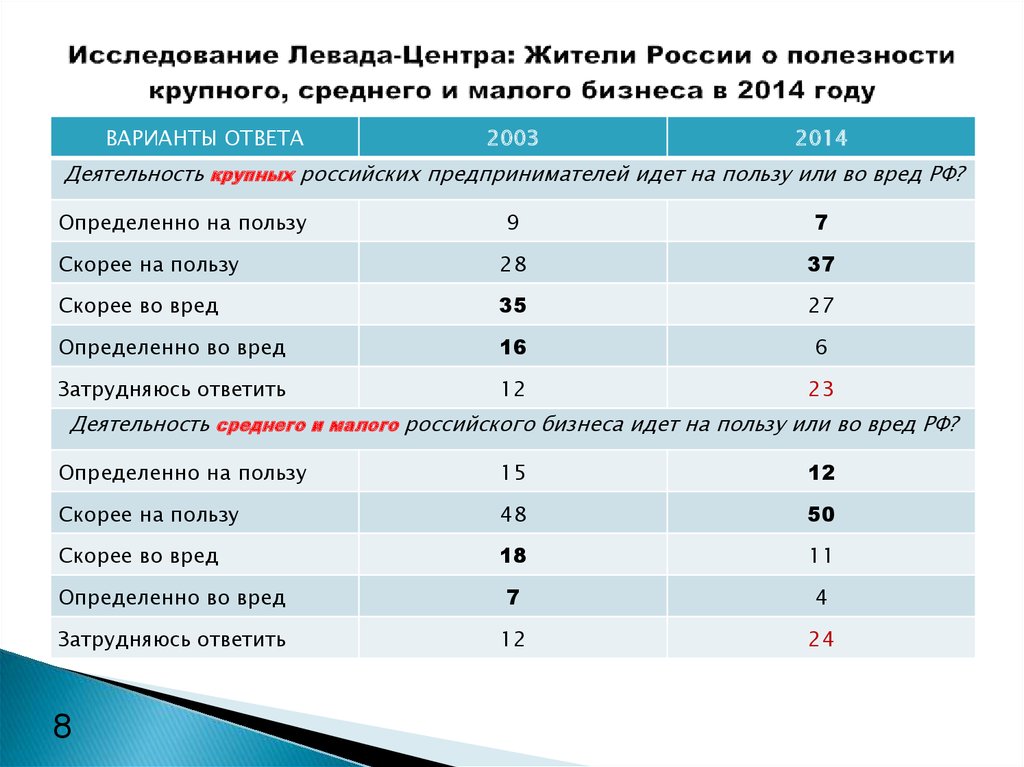 Исследование Левада-Центра: Жители России о полезности крупного, среднего и малого бизнеса в 2014 году