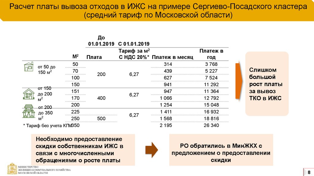 Расчет платы вывоза отходов в ИЖС на примере Сергиево-Посадского кластера (средний тариф по Московской области)