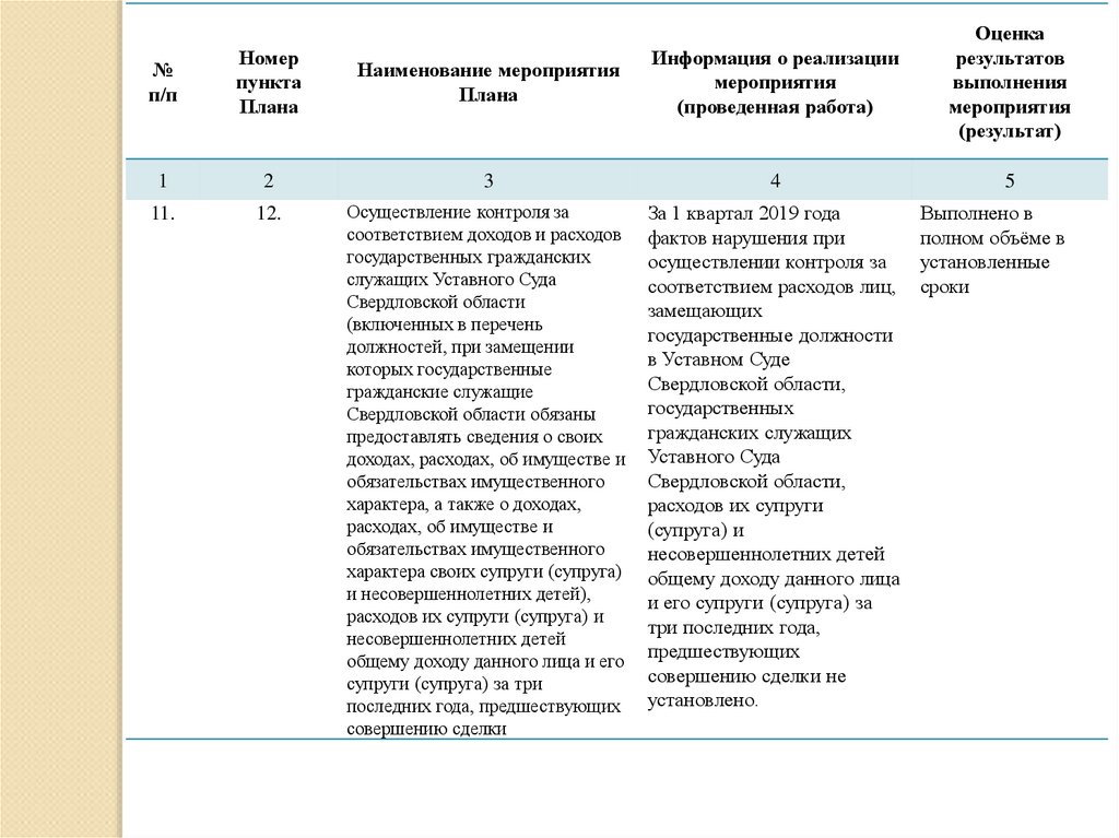 Отчет о выполнении плана мероприятий по противодействию коррупции