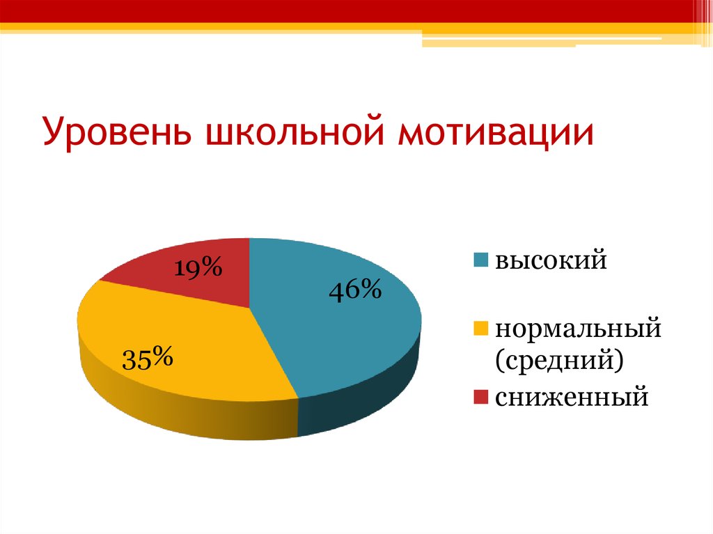 Школьный уровень. Уровень школьной мотивации. Высокий уровень школьной мотивации. Средний уровень школьной мотивации. Низкий уровень школьной мотивации.