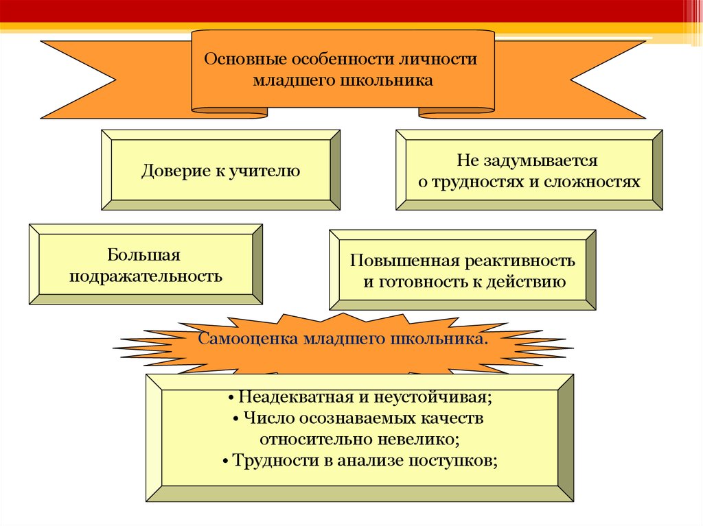 Развитие познавательных процессов в младшем школьном возрасте схема