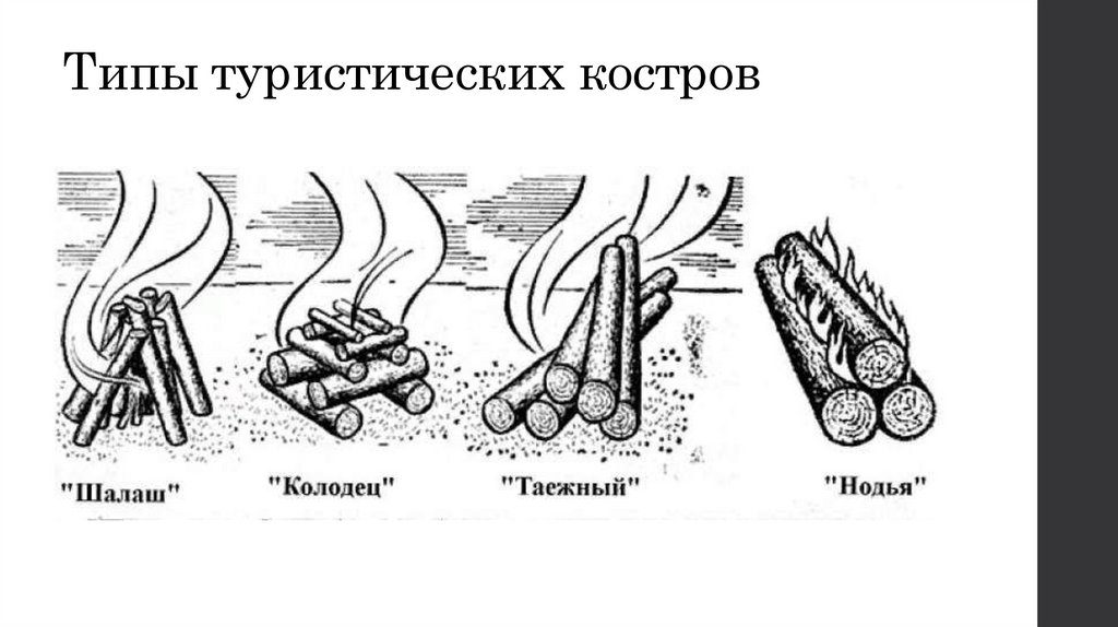 Виды кострова. Типы разведения костров. Типы походных костров. Изображение типы костров туристических. Схема костра.