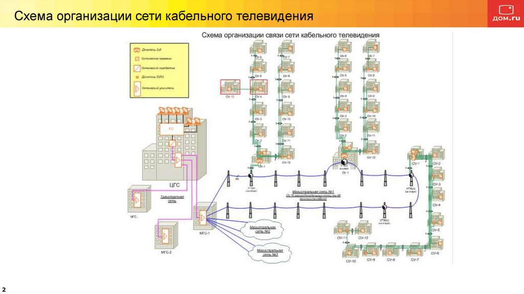 Принципиальные схемы сетей связи