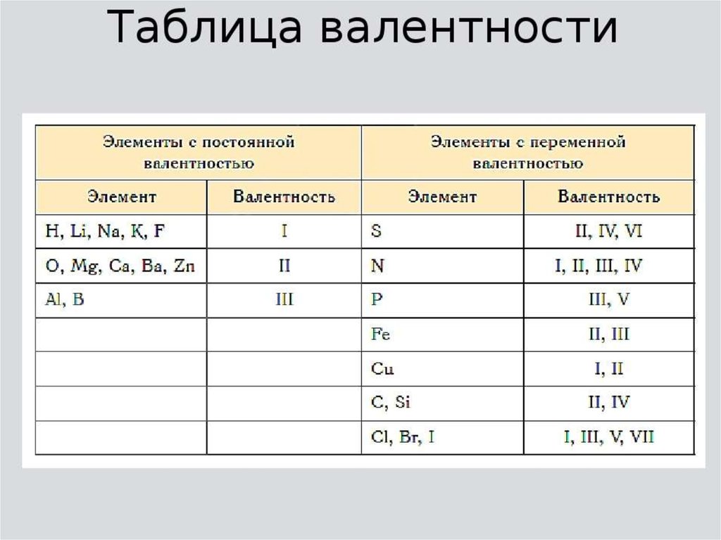 Определить валентность следующих элементов. Таблица постоянных валентностей химических элементов 8 класс. Постоянная валентность химических элементов таблица 8 класс. Вещества с постоянной валентностью таблица. Таблица переменных валентностей.