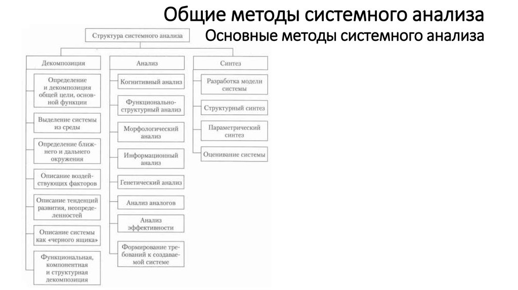 К вербальным методам системного анализа относят