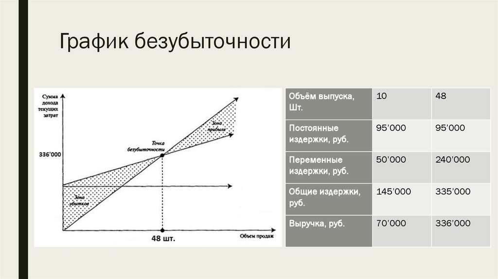 Бизнес план точка безубыточности