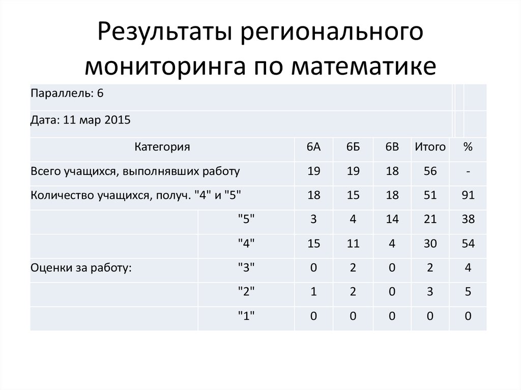 Рцои архангельская область результаты егэ. Региональный мониторинг. Региональный мониторинг исследования по родному языку 9 к. Региональный мониторинг исследования по родному языку 9 к ответы.