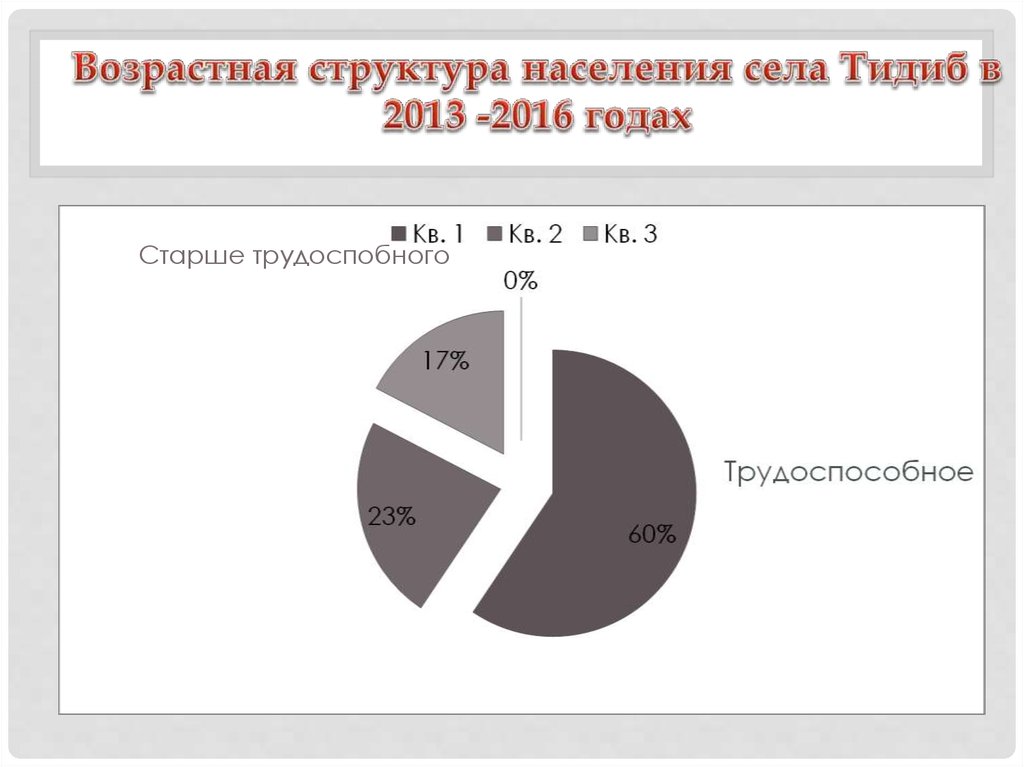 Возрастная структура населения