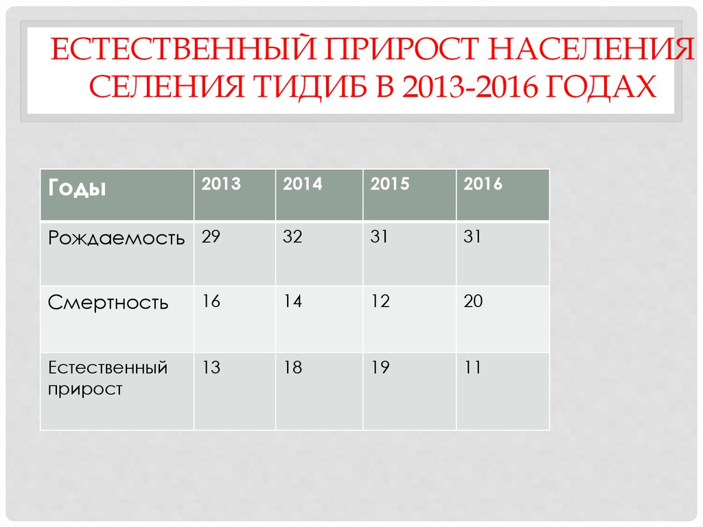 Естественный прирост перу