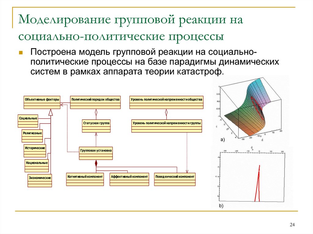 Метод моделирования процессов. Теория управления социально-политическими процессами. Моделирование социальных процессов. Моделирование политических процессов. Моделирование социально-политических процессов.