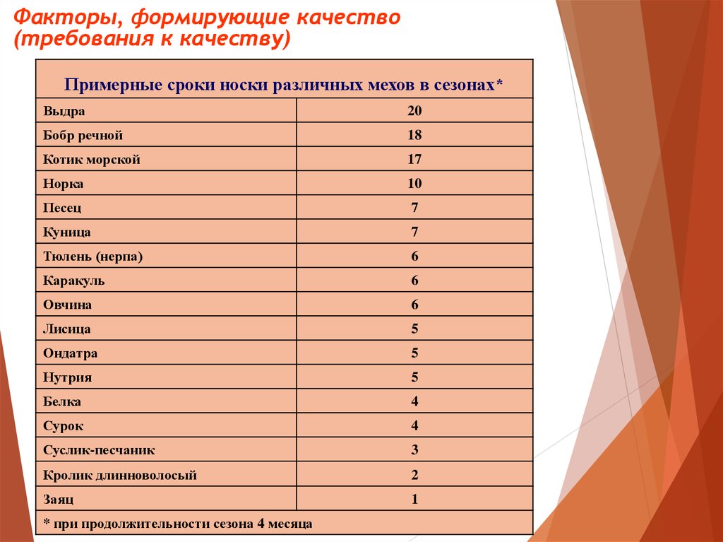 Срок носки. Срок носки меха. Срок носки меховых изделий. Срок носки шубы. Таблица сроков носки меха.