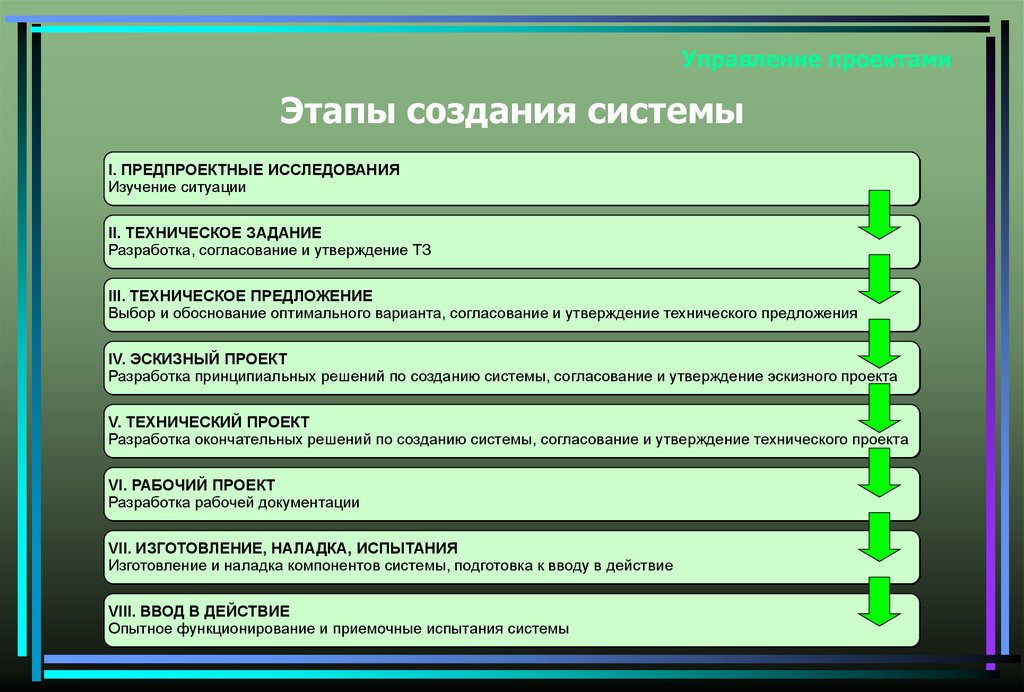 Установите соответствие этапов. Этапы разработки технического задания. Этапы работы по разработке системы. Этапы разработки САПР. Этапы составления ТЗ.