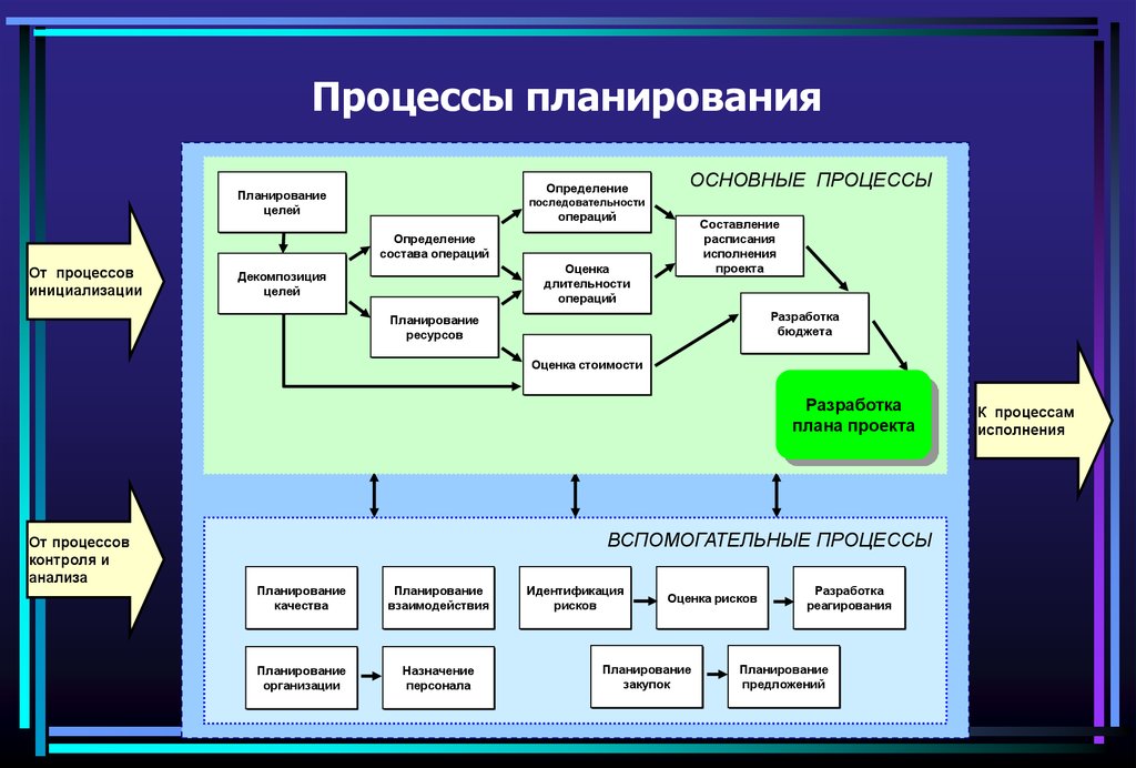 Реализация работ. Схема процесса бизнес-планирования. Процесс планирования деятельности организации схема. Пример процесс «планирование персонала проекта». Основные процессы процедуры планирования.