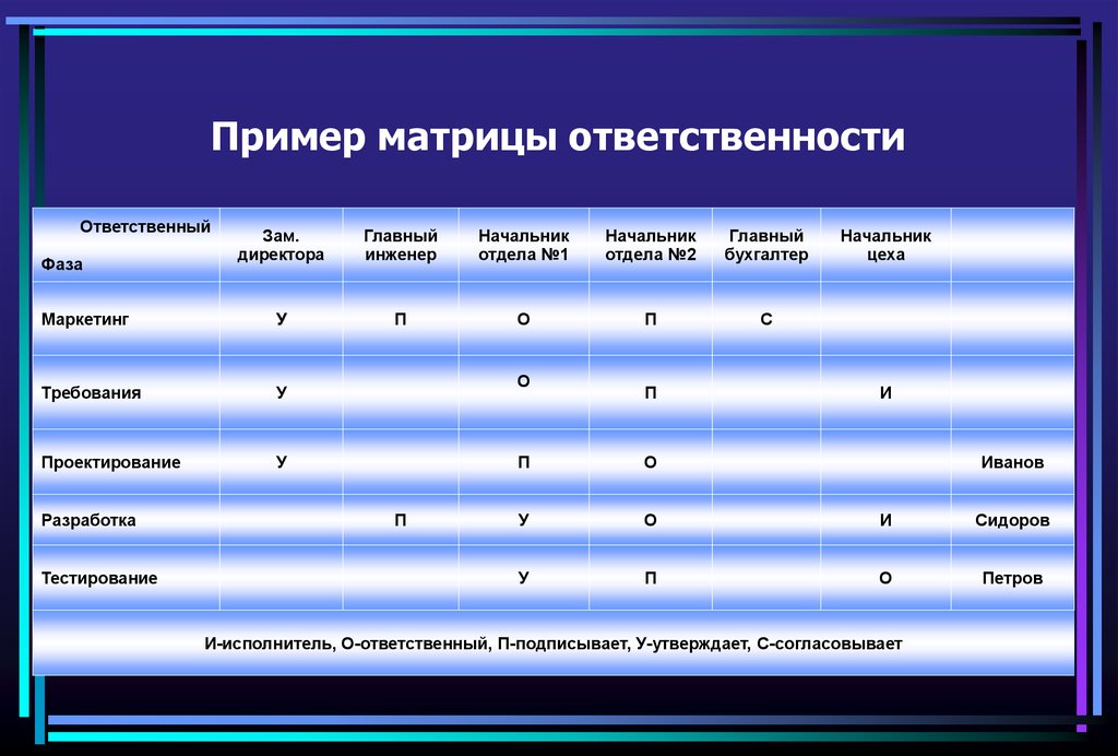 Исполнители проекта пример