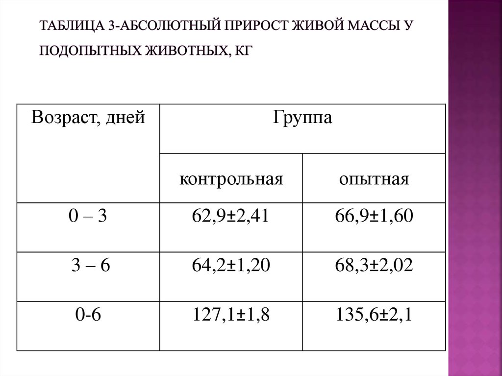 Таблица прироста. Формула относительного прироста живой массы КРС. Формула расчета относительного прироста живой массы. Абсолютный прирост живой массы. Абсолютный и среднесуточный прирост живой массы таблица.