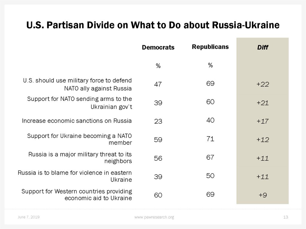 U.S. Partisan Divide on What to Do about Russia-Ukraine