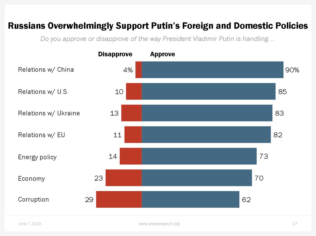 Russians Overwhelmingly Support Putin’s Foreign and Domestic Policies