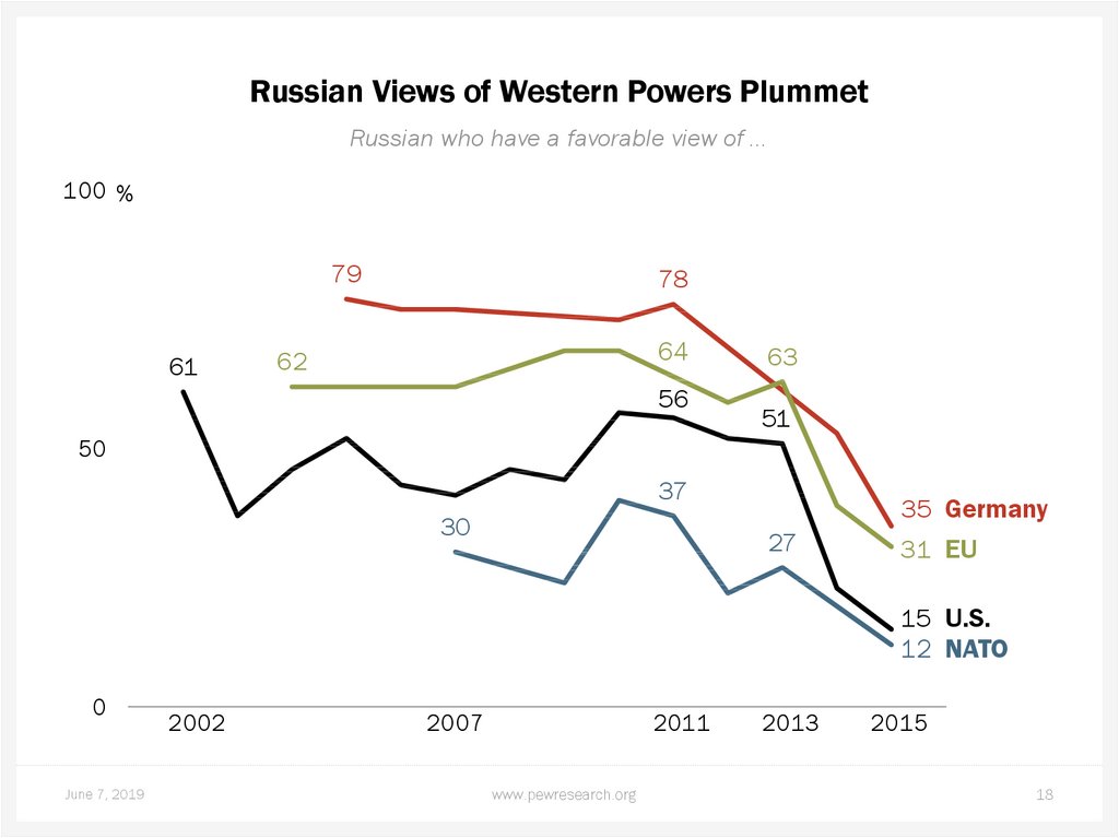 Russian Views of Western Powers Plummet