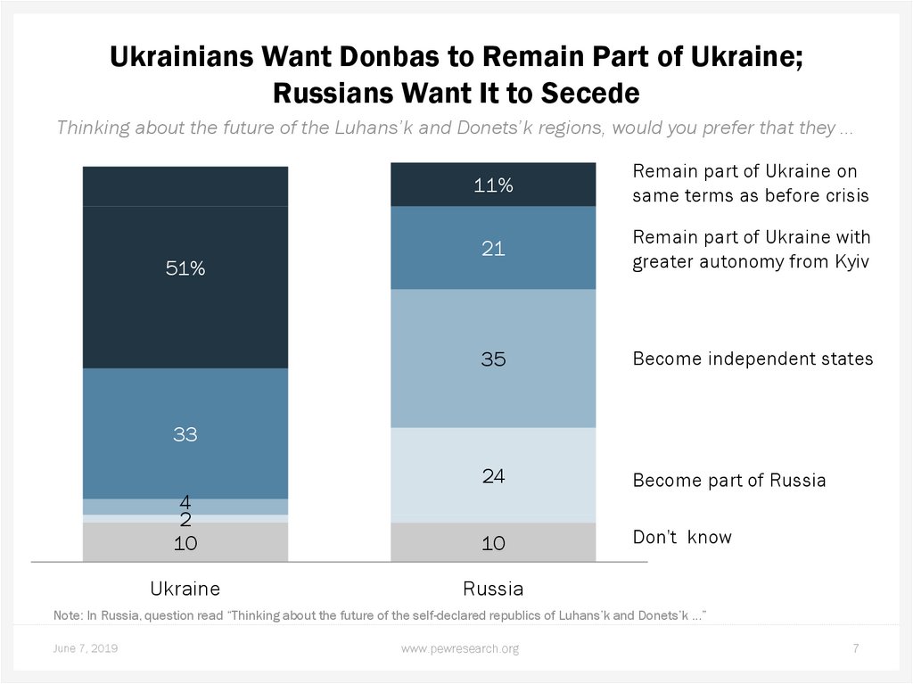 Ukrainians Want Donbas to Remain Part of Ukraine; Russians Want It to Secede