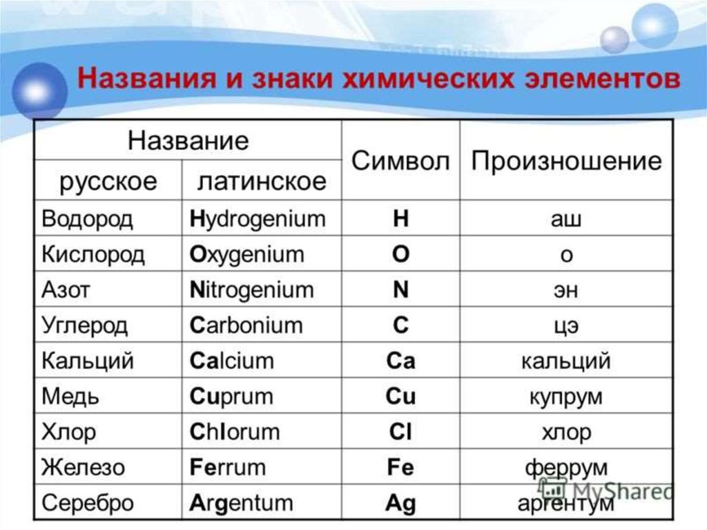 Назовите химические элементы имеющие сходные свойства на основании приведенных ниже схем