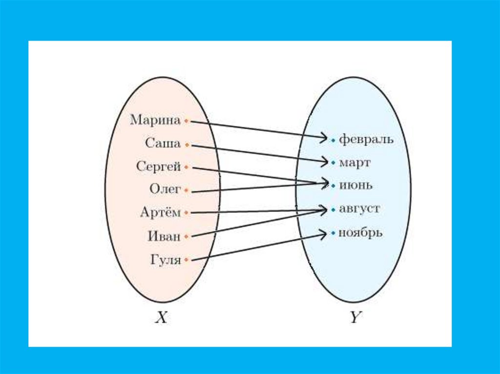 Дайте соответствие. Биективное соответствие. Примеры соответствий множеств. Соответствие это в математике. Биективное соответствие множеств.