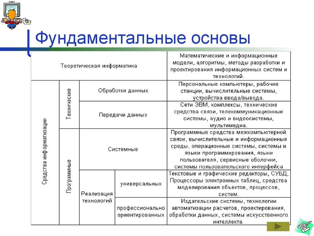 Фундаментальная основа. Фундаментальные основы. Фундаментальные основы информатики. Фундаментальные основы информатики таблица. Таблица фундаментальные основы информатики таблица.