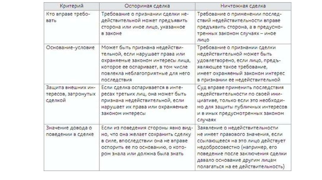 Оспоримые и ничтожные сделки. Сравнительная характеристика ничтожных и оспоримых сделок. Оспоримые и ничтожные сделки таблица. Виды недействительных сделок таблица. Сравнительная таблица ничтожных и оспоримых сделок.